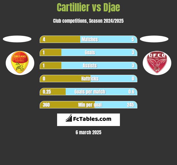 Cartillier vs Djae h2h player stats