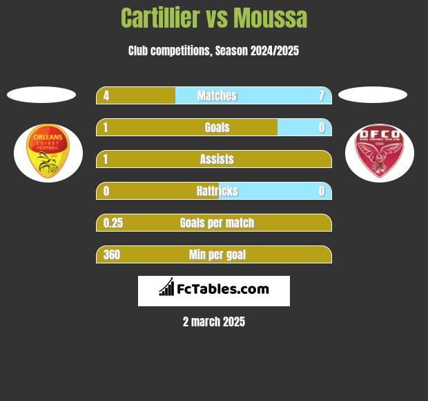 Cartillier vs Moussa h2h player stats