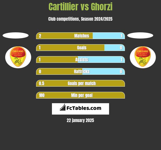 Cartillier vs Ghorzi h2h player stats