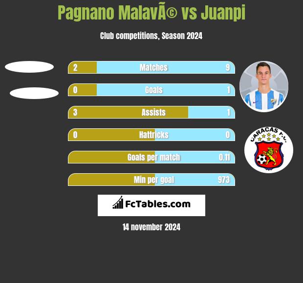 Pagnano MalavÃ© vs Juanpi h2h player stats