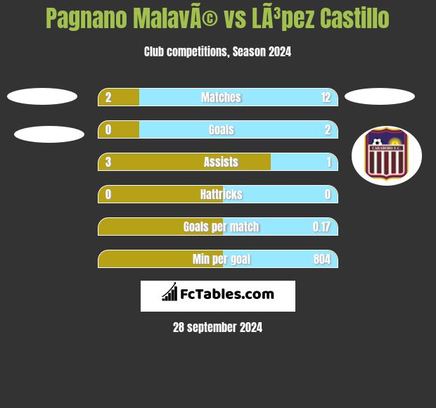 Pagnano MalavÃ© vs LÃ³pez Castillo h2h player stats