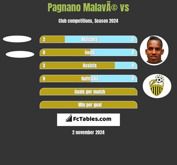 Pagnano MalavÃ© vs  h2h player stats