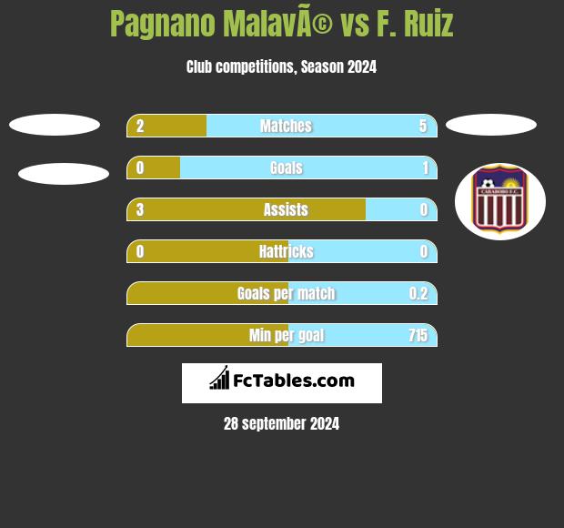 Pagnano MalavÃ© vs F. Ruiz h2h player stats