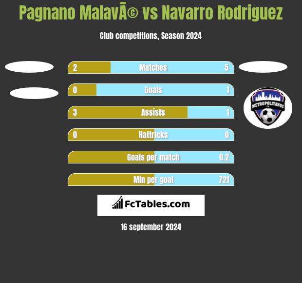 Pagnano MalavÃ© vs Navarro Rodriguez h2h player stats