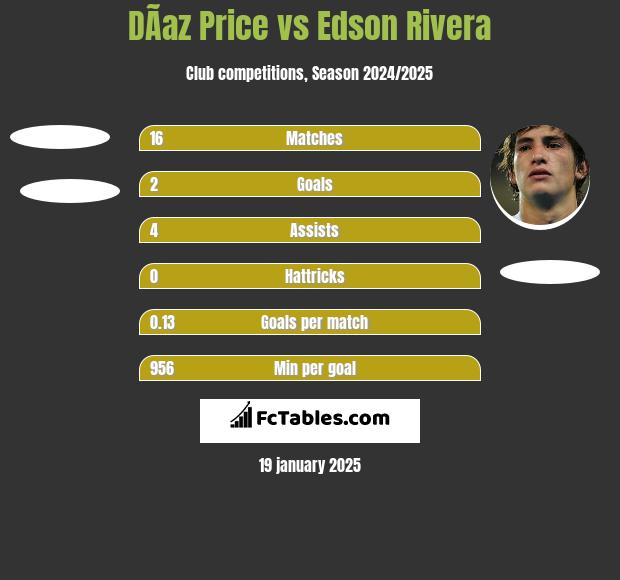 DÃ­az Price vs Edson Rivera h2h player stats