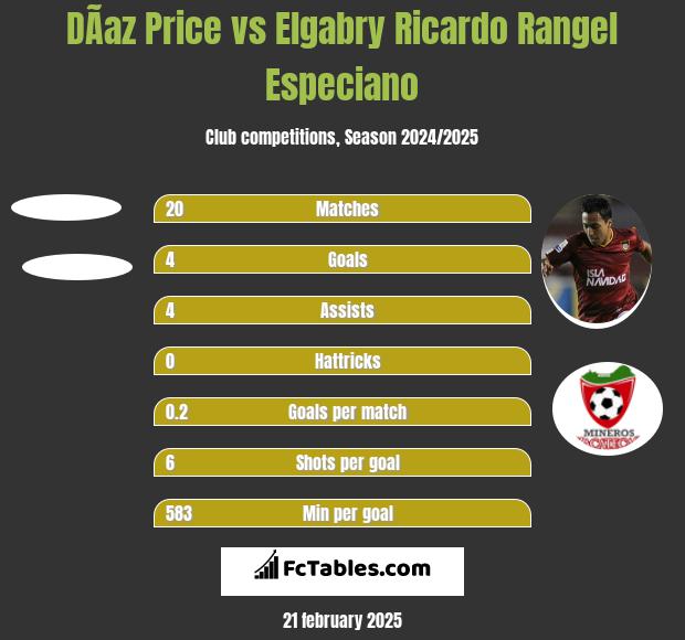 DÃ­az Price vs Elgabry Ricardo Rangel Especiano h2h player stats