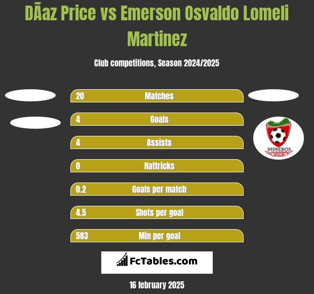 DÃ­az Price vs Emerson Osvaldo Lomeli Martinez h2h player stats