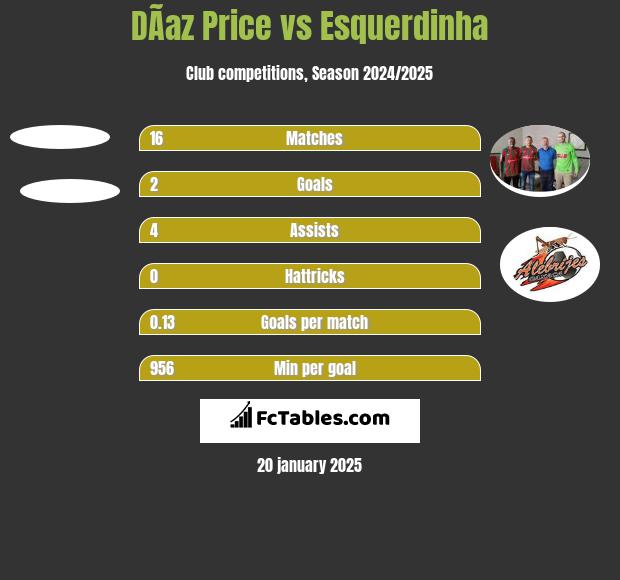 DÃ­az Price vs Esquerdinha h2h player stats