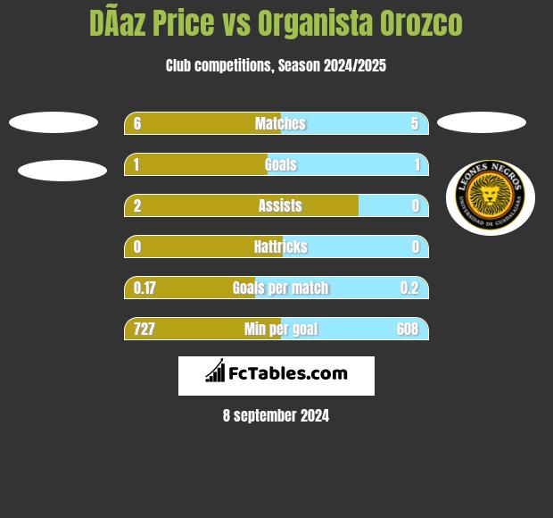 DÃ­az Price vs Organista Orozco h2h player stats