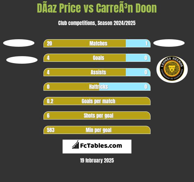 DÃ­az Price vs CarreÃ³n Doon h2h player stats