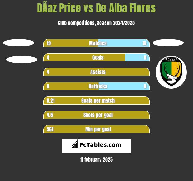 DÃ­az Price vs De Alba Flores h2h player stats