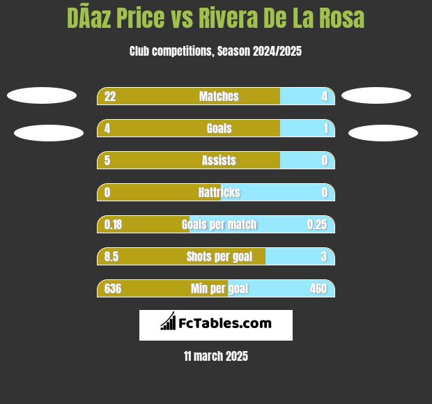 DÃ­az Price vs Rivera De La Rosa h2h player stats