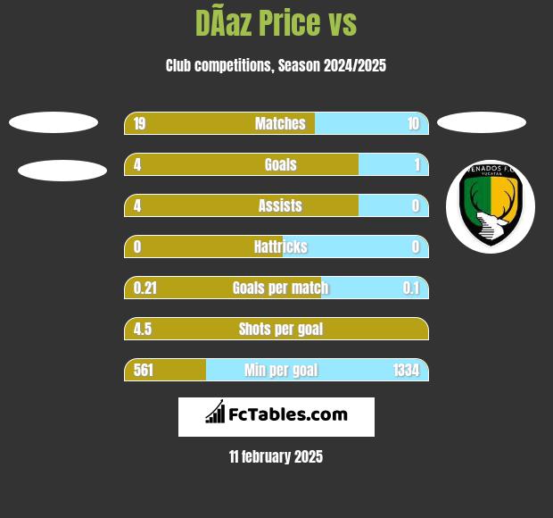 DÃ­az Price vs  h2h player stats