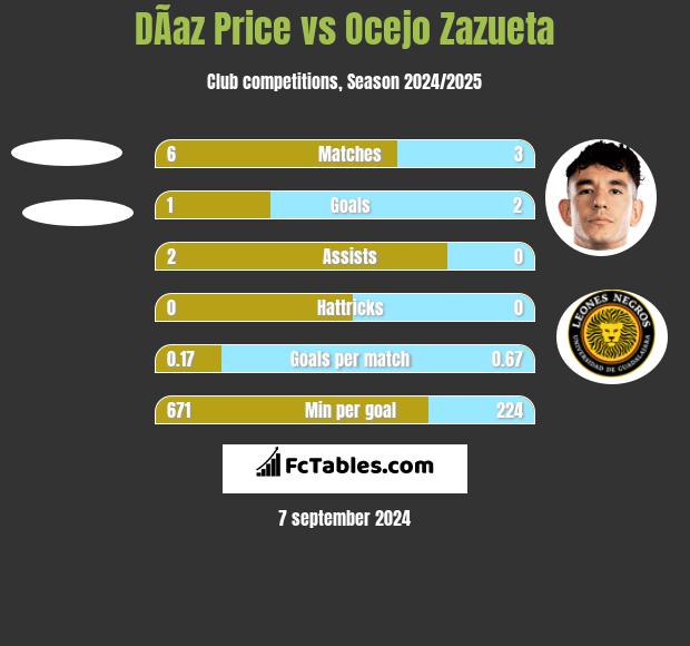 DÃ­az Price vs Ocejo Zazueta h2h player stats