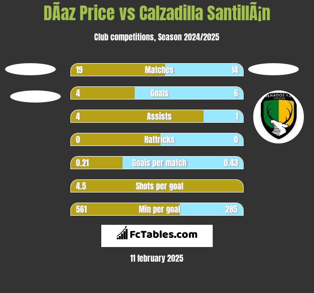 DÃ­az Price vs Calzadilla SantillÃ¡n h2h player stats