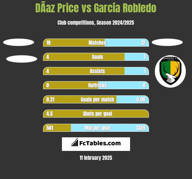 DÃ­az Price vs García Robledo h2h player stats