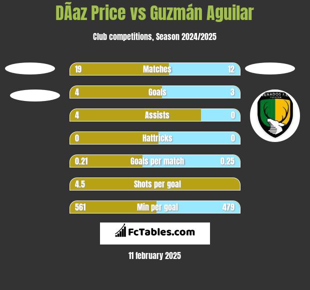 DÃ­az Price vs Guzmán Aguilar h2h player stats