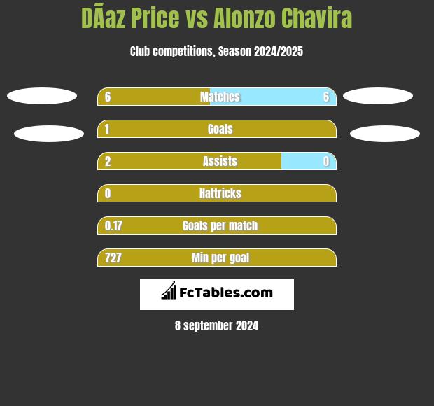 DÃ­az Price vs Alonzo Chavira h2h player stats