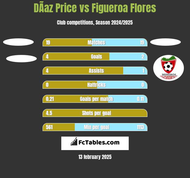 DÃ­az Price vs Figueroa Flores h2h player stats