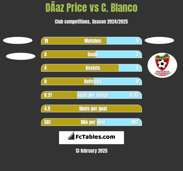 DÃ­az Price vs C. Blanco h2h player stats