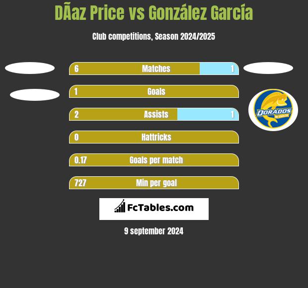 DÃ­az Price vs González García h2h player stats