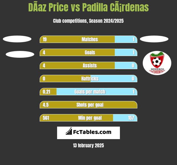 DÃ­az Price vs Padilla CÃ¡rdenas h2h player stats