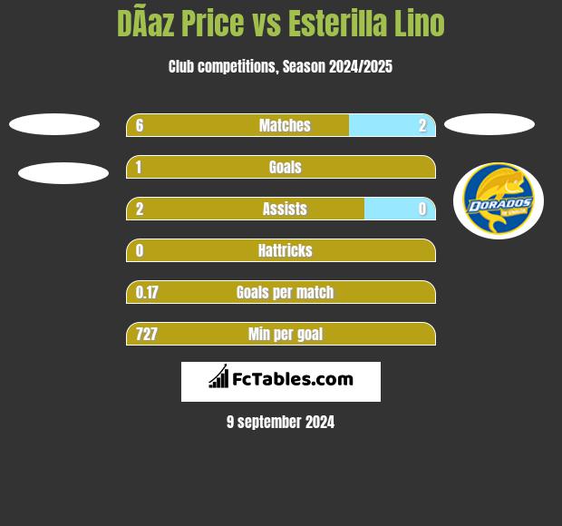 DÃ­az Price vs Esterilla Lino h2h player stats