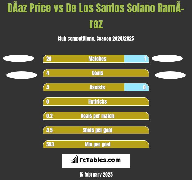 DÃ­az Price vs De Los Santos Solano RamÃ­rez h2h player stats