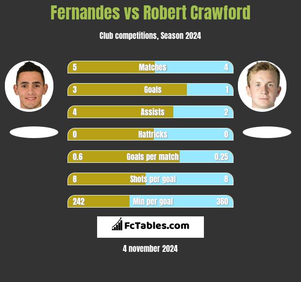 Fernandes vs Robert Crawford h2h player stats