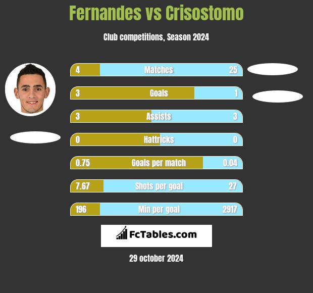 Fernandes vs Crisostomo h2h player stats