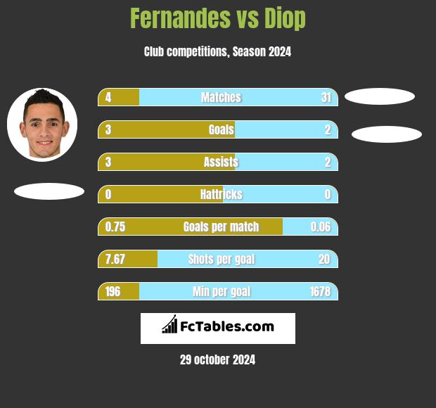 Fernandes vs Diop h2h player stats