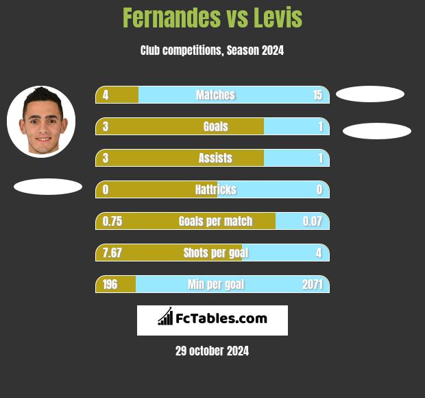 Fernandes vs Levis h2h player stats