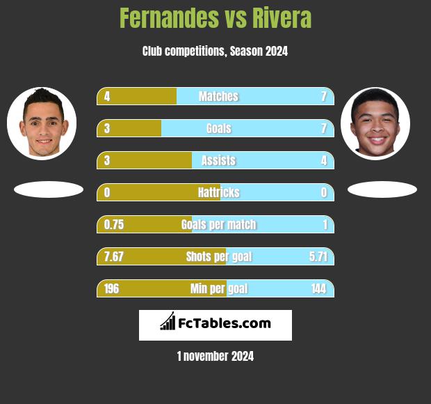 Fernandes vs Rivera h2h player stats