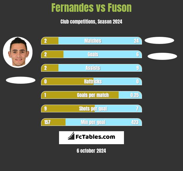 Fernandes vs Fuson h2h player stats