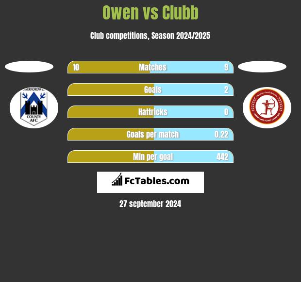 Owen vs Clubb h2h player stats