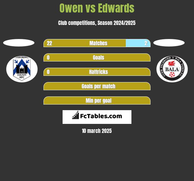 Owen vs Edwards h2h player stats