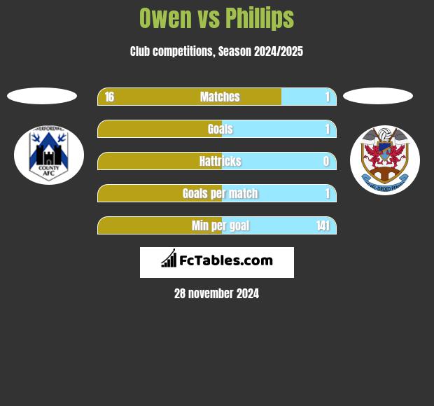 Owen vs Phillips h2h player stats