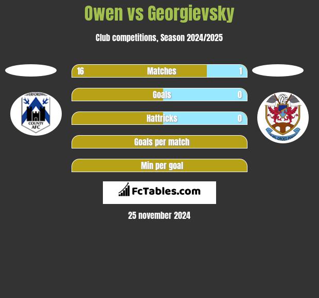 Owen vs Georgievsky h2h player stats