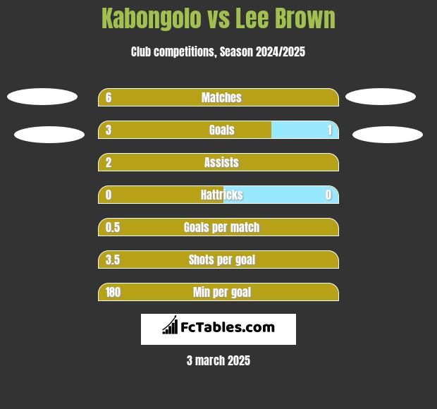 Kabongolo vs Lee Brown h2h player stats