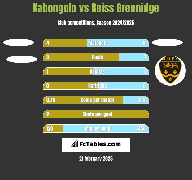 Kabongolo vs Reiss Greenidge h2h player stats