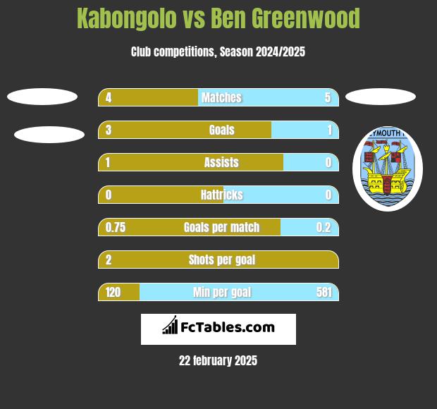 Kabongolo vs Ben Greenwood h2h player stats