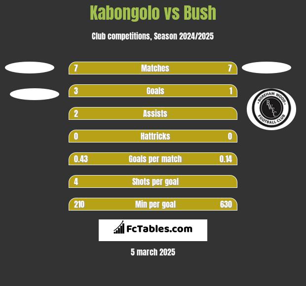 Kabongolo vs Bush h2h player stats