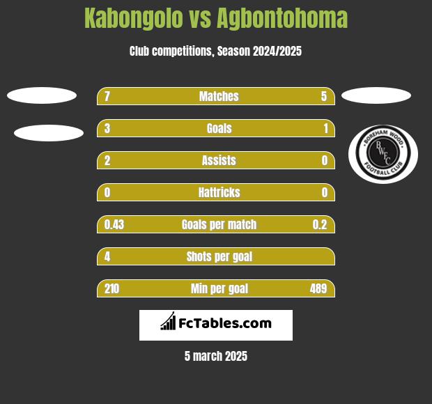 Kabongolo vs Agbontohoma h2h player stats