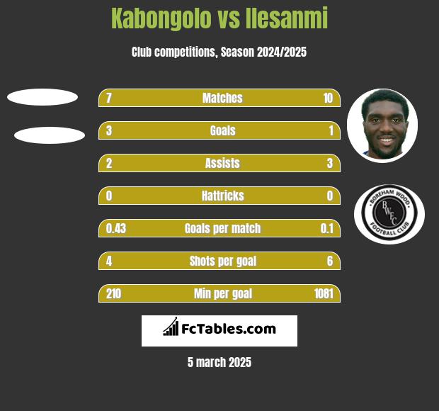 Kabongolo vs Ilesanmi h2h player stats