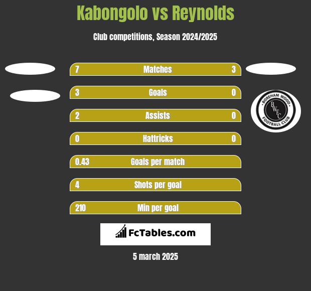 Kabongolo vs Reynolds h2h player stats