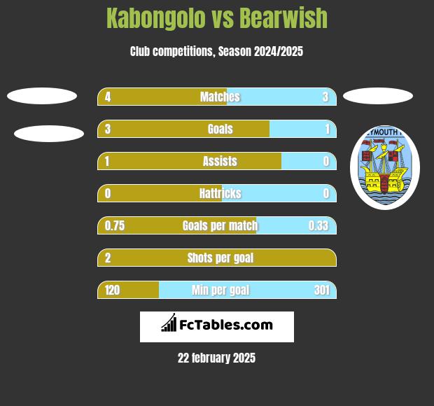 Kabongolo vs Bearwish h2h player stats