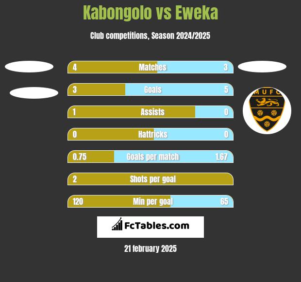 Kabongolo vs Eweka h2h player stats