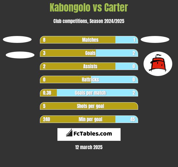 Kabongolo vs Carter h2h player stats