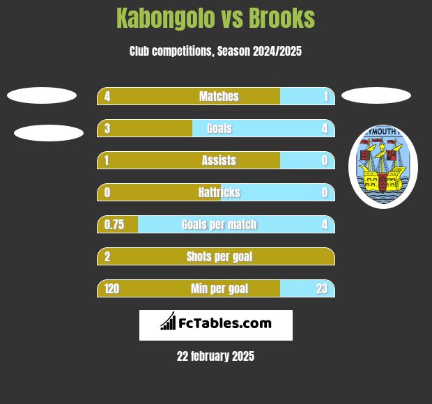 Kabongolo vs Brooks h2h player stats