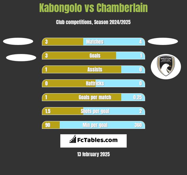 Kabongolo vs Chamberlain h2h player stats